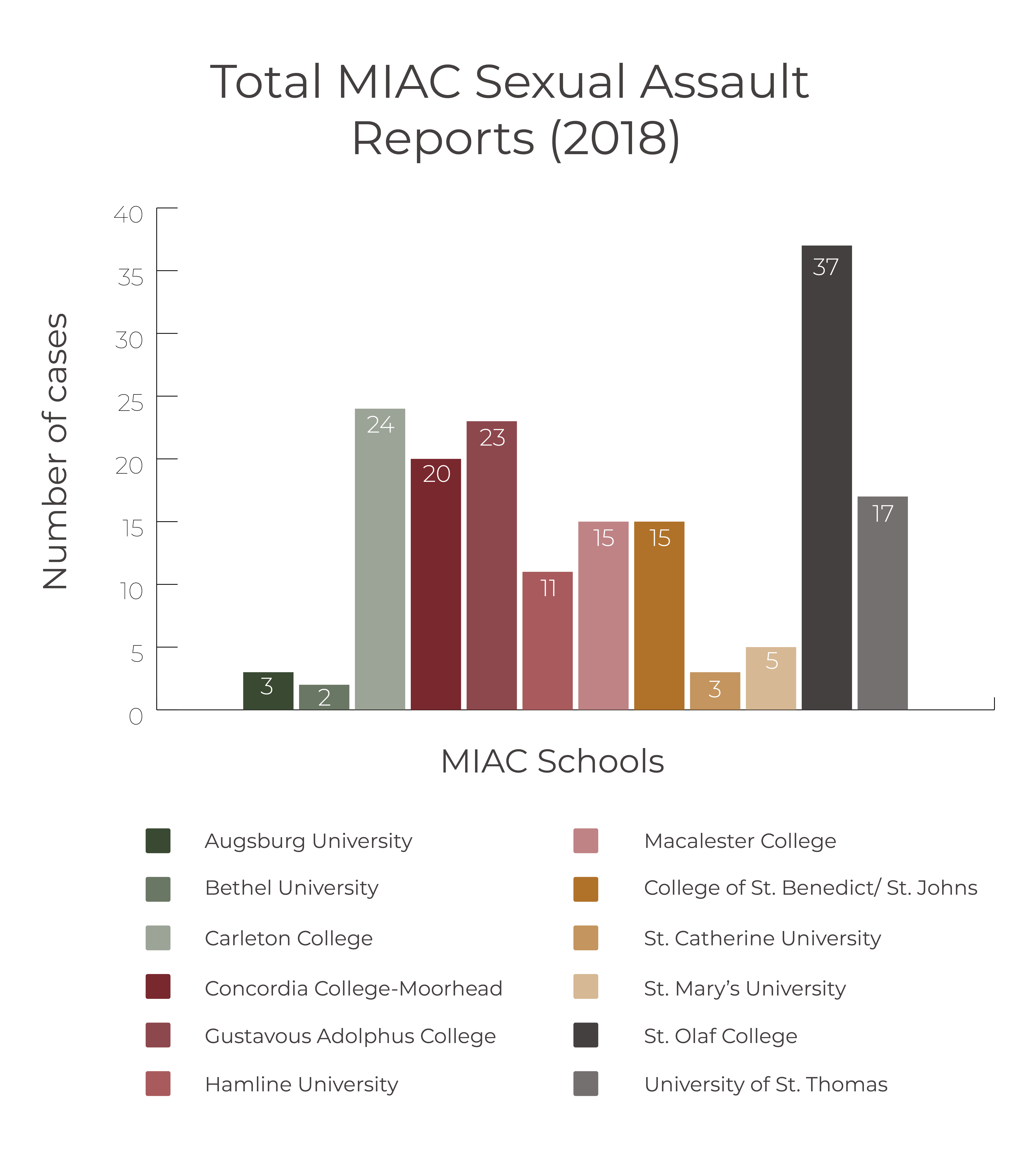 MIACsexassultgraph_Stoddard